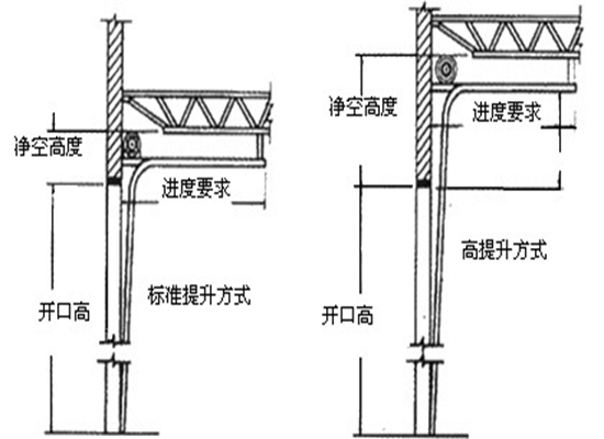 电动工业滑升/提升门